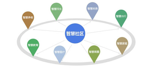 智慧社区