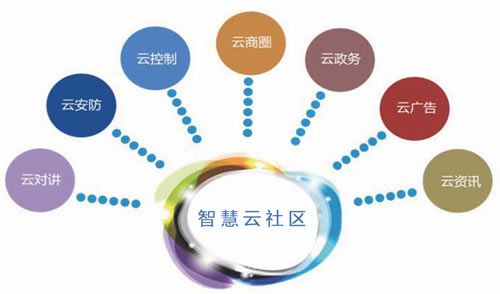 石家庄安居乐智慧社区