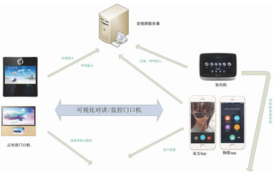 智慧社区
