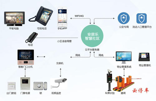 安居乐智慧社区